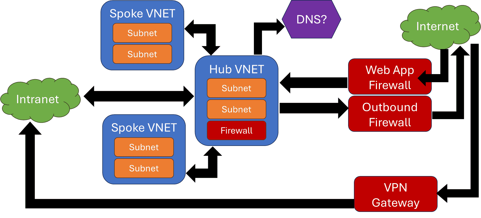 Typical cloud network diagram
